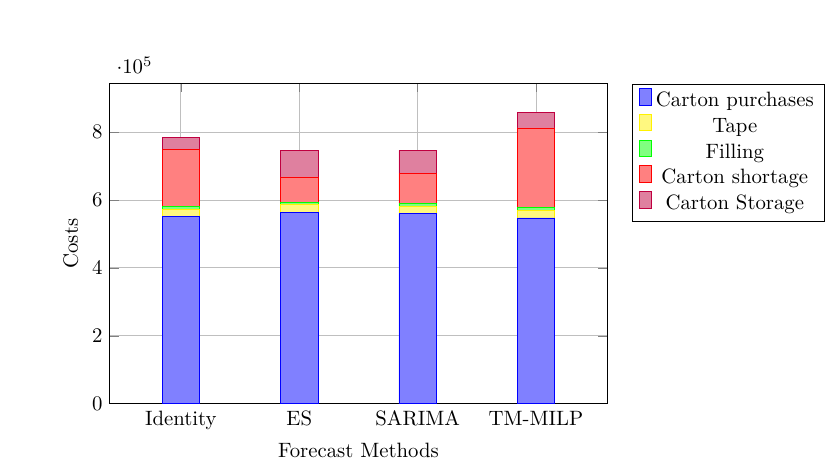 Forecasting-Ergebnisse: Kosten vs. Sicherheitsfaktor